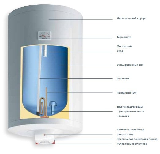 Купить Водонагреватель накопительный GORENJE TGR 50 NGB6 — Фото 3