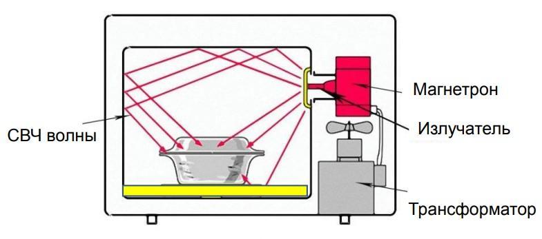 Купить Встраиваемая СВЧ печь GRAUDE MWG 38.1 S — Фото 2